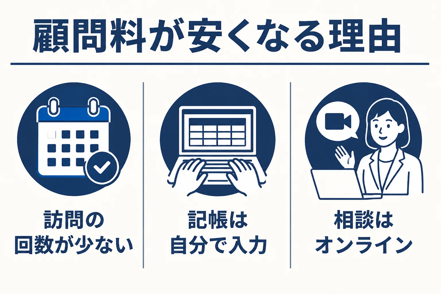 顧問料が安くなる理由として、訪問回数・記帳の分担・相談の方法の3つを示した図解