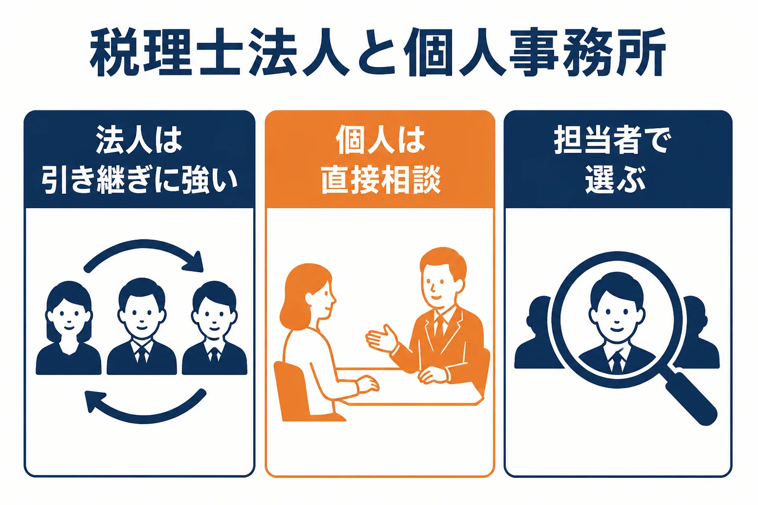 税理士法人と個人の税理士事務所の違いを、担当の続きやすさ、対応の幅、相談のしやすさで比べた図解