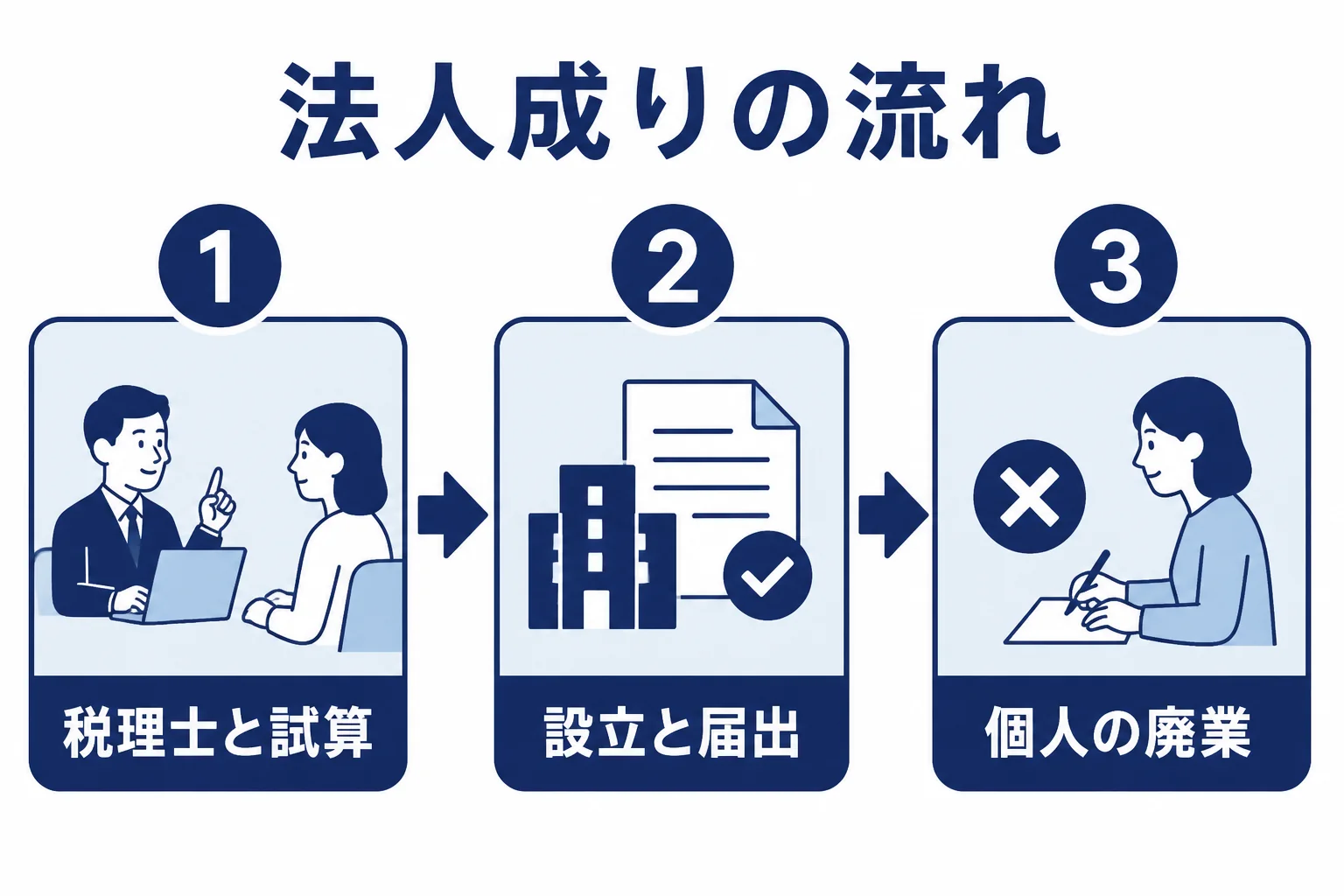 法人成りの手続きを、試算、会社設立と届出、個人の廃業と最後の確定申告の順に示した図解