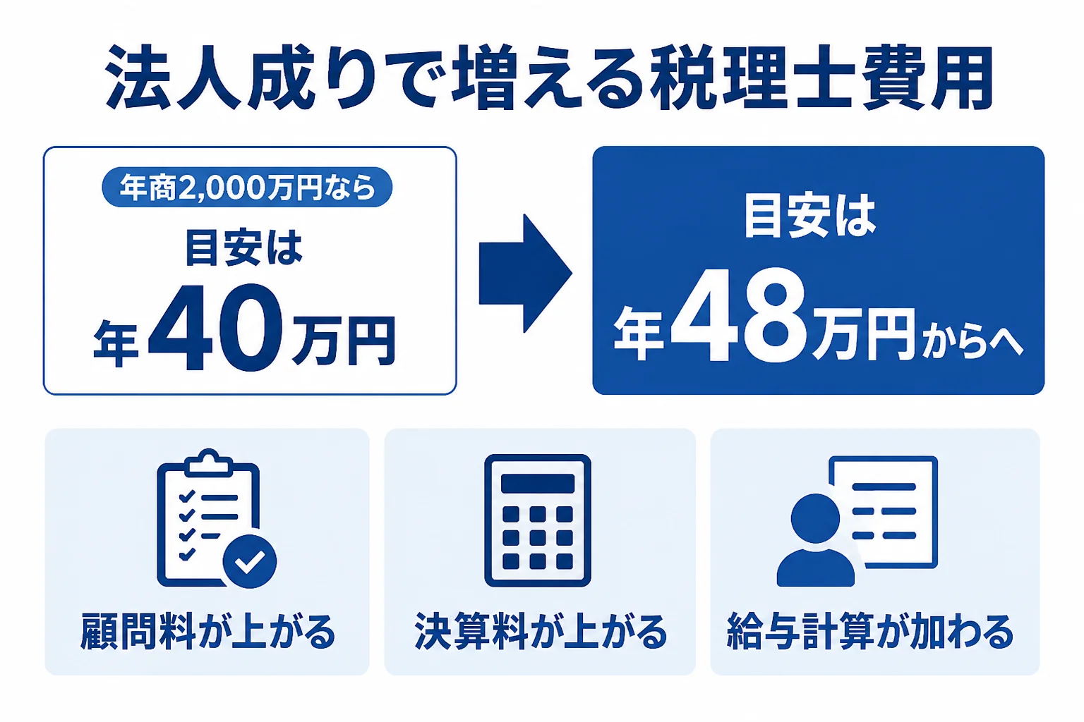 法人成りした後に税理士費用が増える内訳を表した図解
