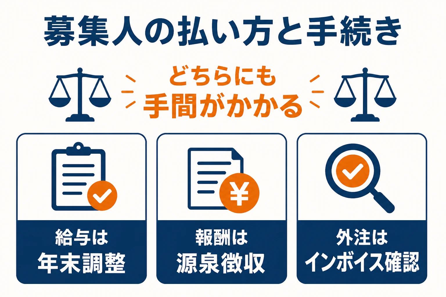 保険代理店の募集人の報酬を給与で払う場合と外注で払う場合の手続きの違いを示した図解