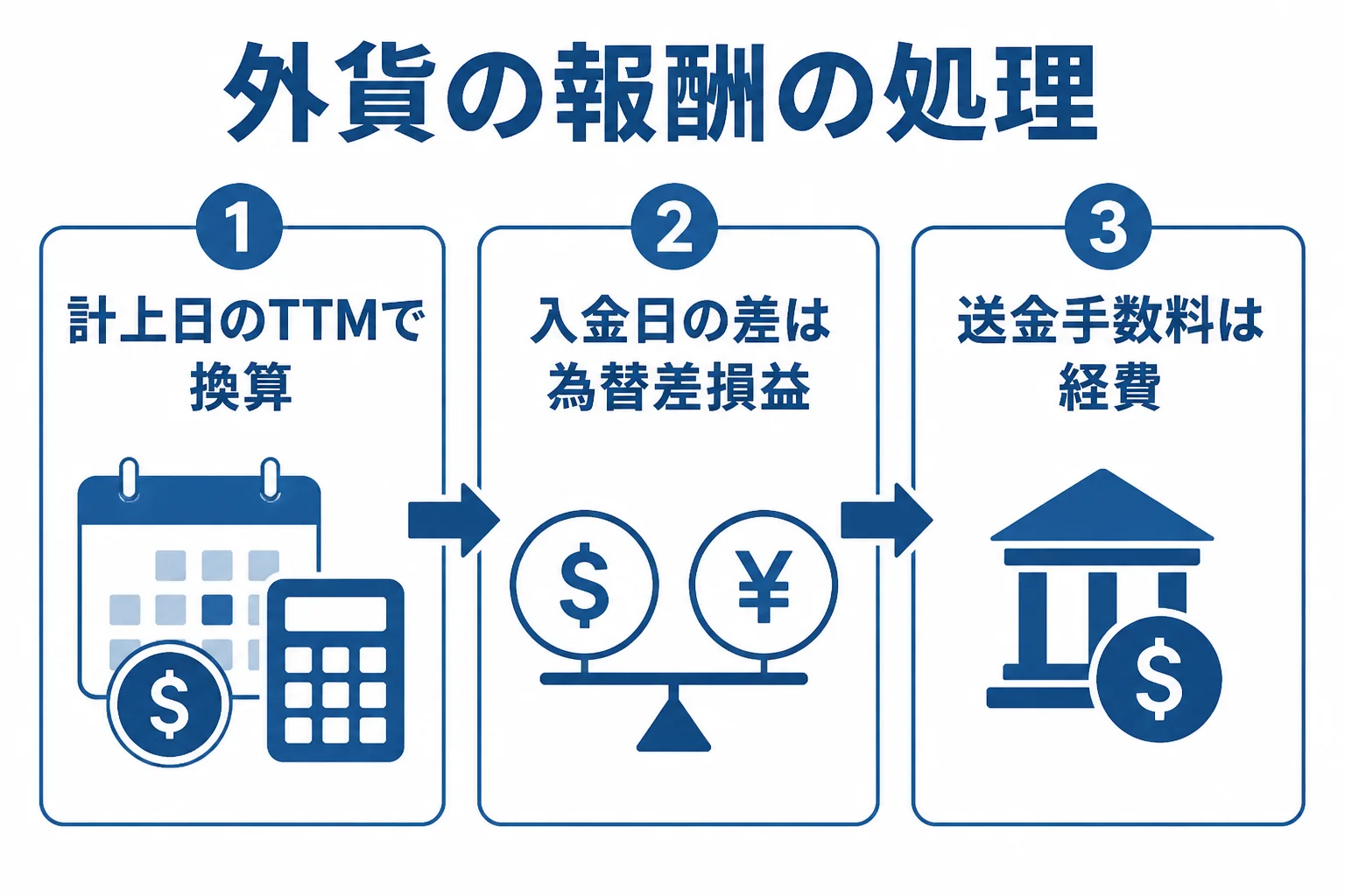 外貨の報酬を円に直して入金するまでの流れを示した図解