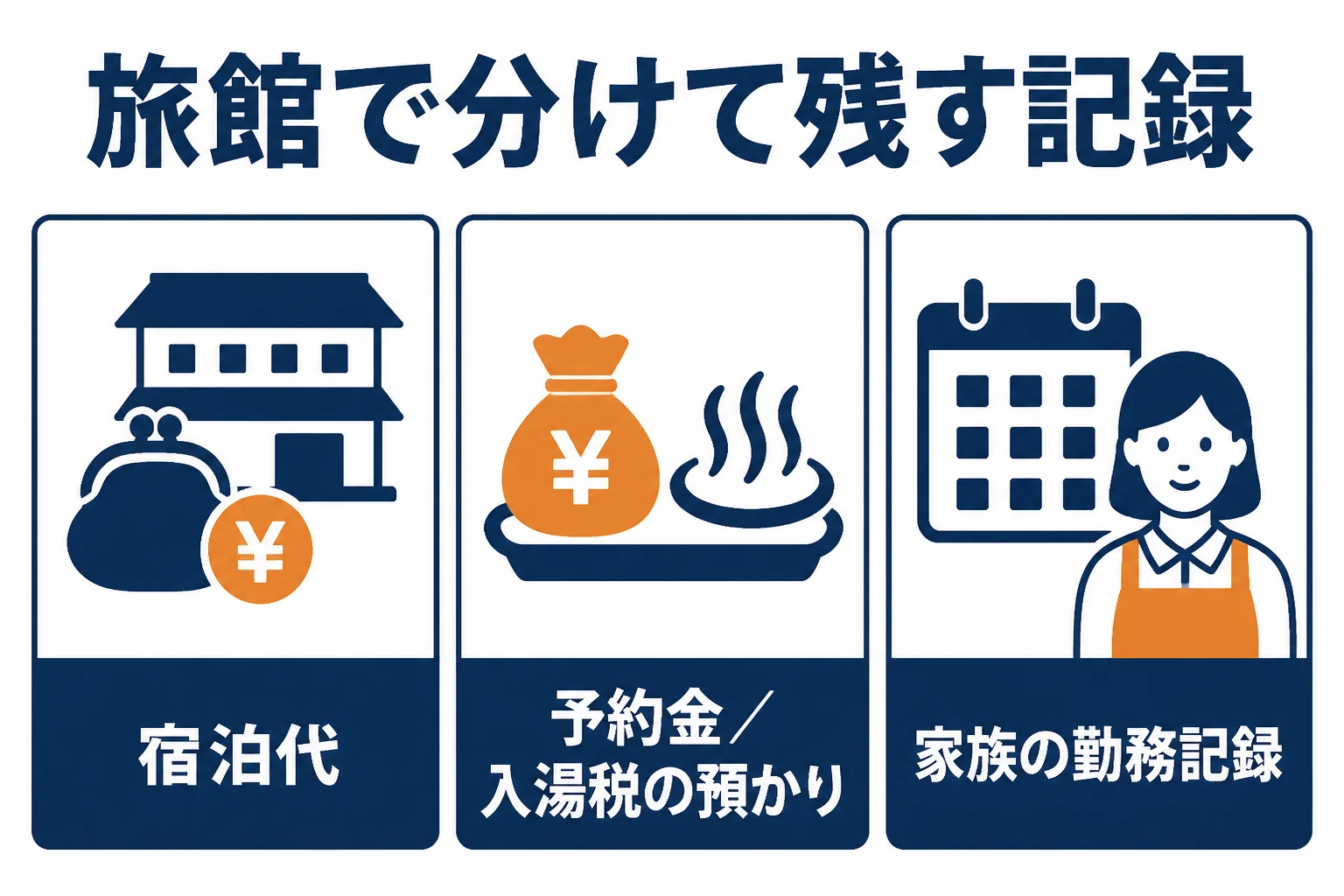 旅館が税務調査に備えて分けて残しておきたい宿泊代・入湯税・家族の給与の記録をまとめた図解