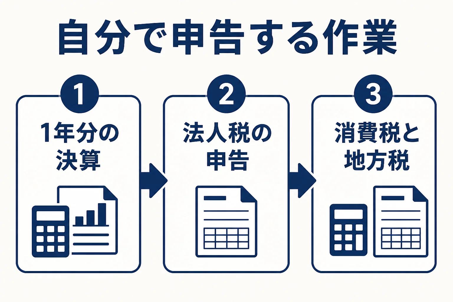 法人が自分で税務申告する時に決算、法人税、消費税と地方税の順に作業が重なることを示した図解