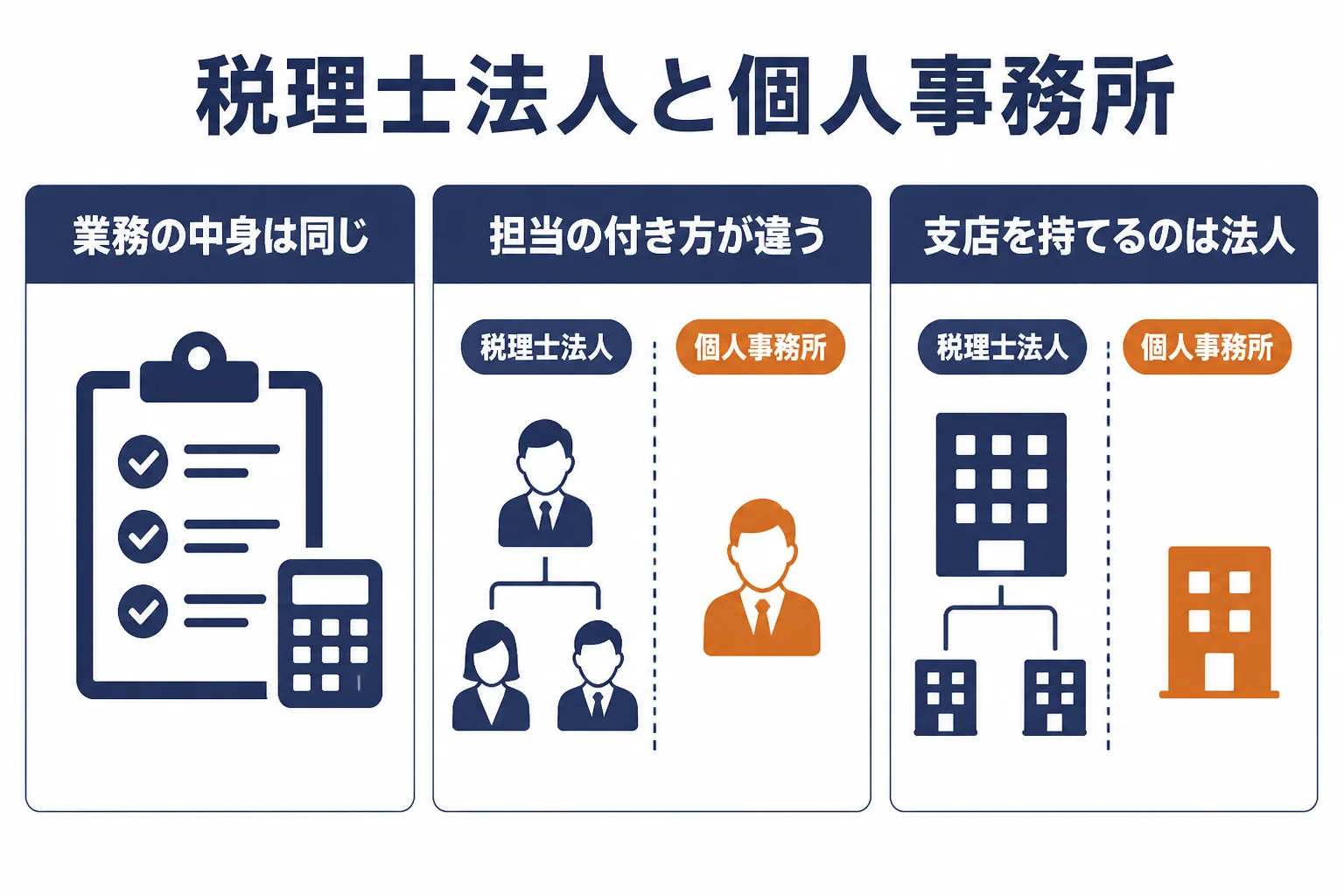 税理士法人と個人の税理士事務所で、頼める業務は同じで担当の付き方と事務所の続き方が違うことを示した図解