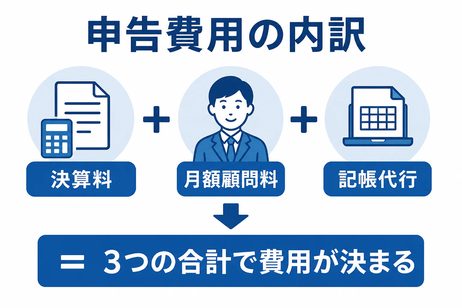 法人税申告の税理士費用を、決算料・顧問料・記帳代行の3つに分けて示した図解