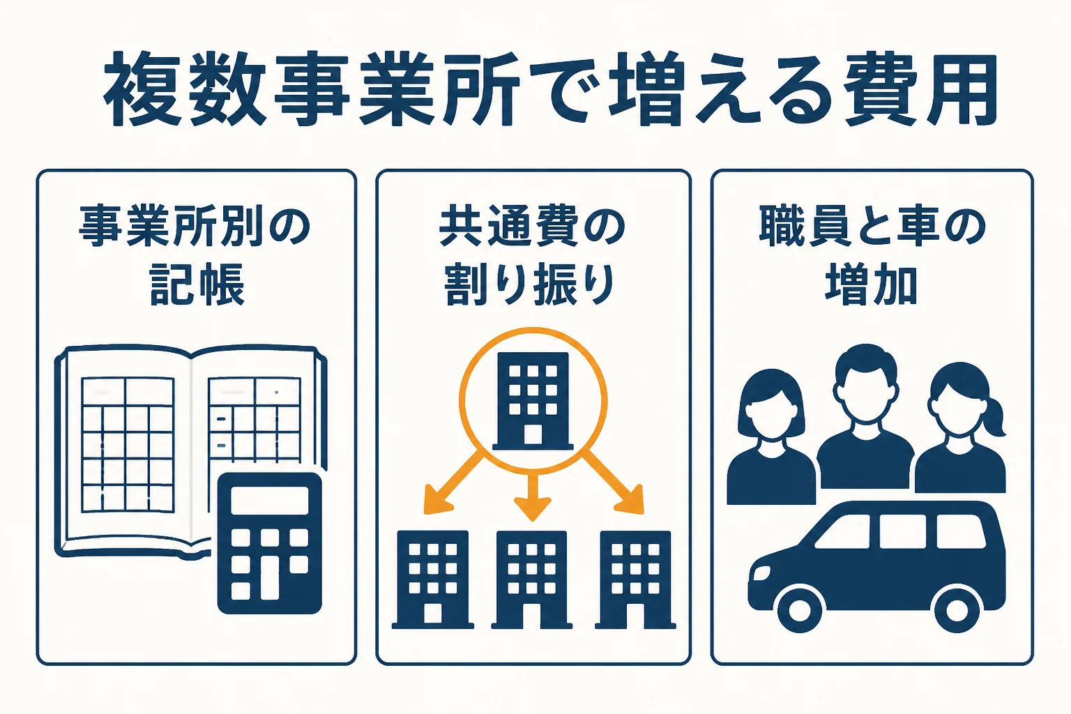 複数事業所の放課後等デイサービスで会計を分ける時に費用が増える3つの要素を表した図解