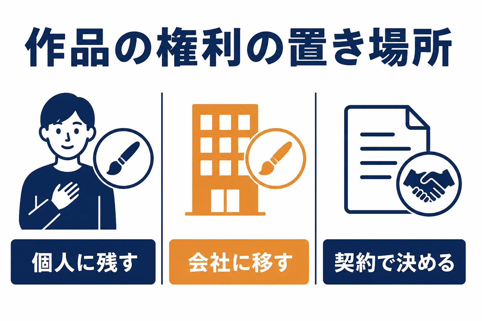 イラストレーターが作品の権利を個人に残すか会社に移すかを比べた図解