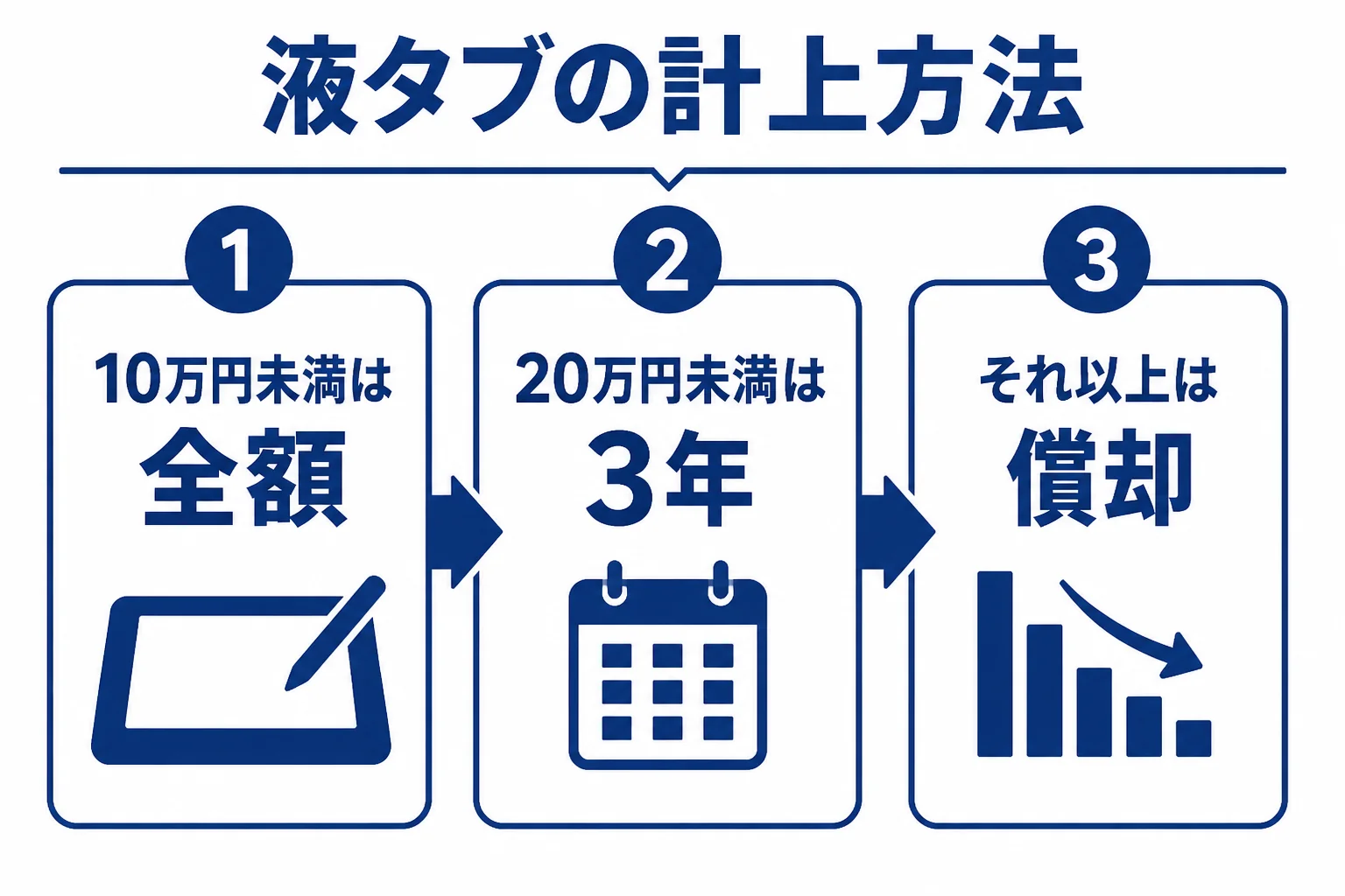 液タブやPCの取得価額によって経費の入れ方が変わることを示した図解
