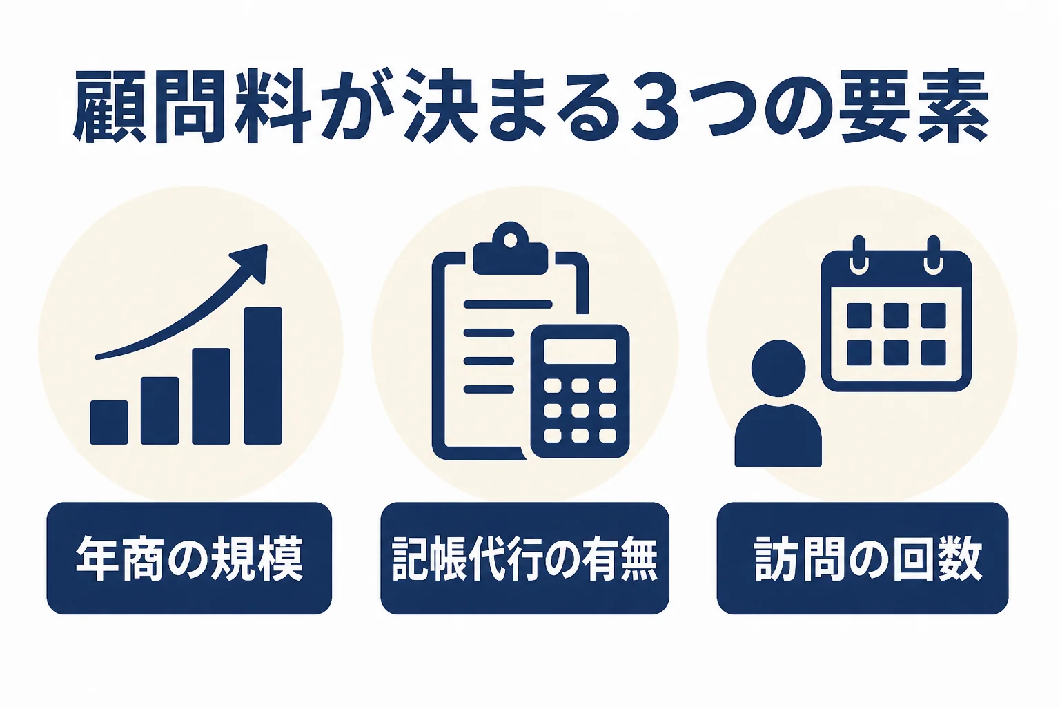 印刷会社の顧問料が年商・頼む範囲・訪問の回数で決まることを表した図解