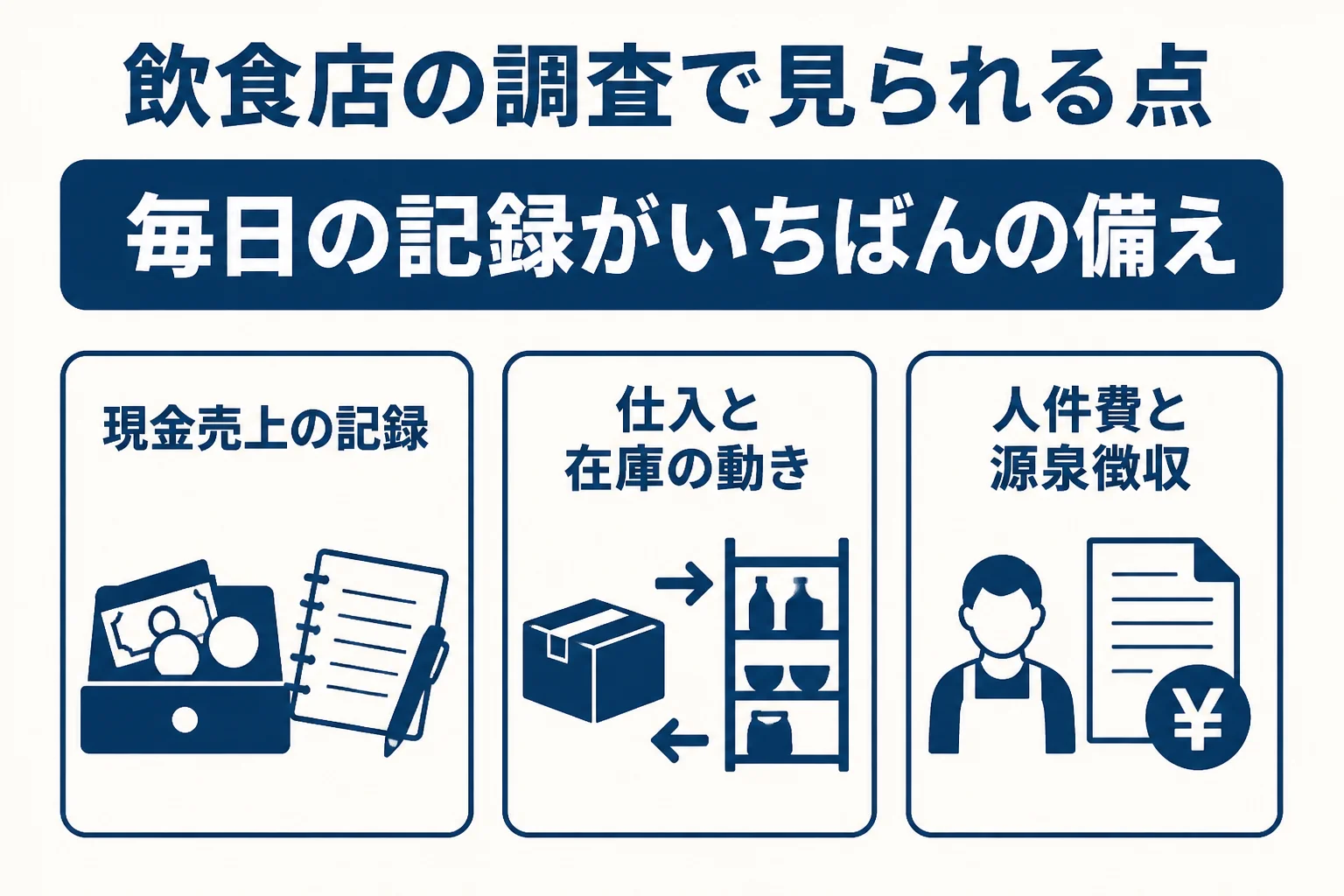 飲食店の税務調査で見られやすい現金売上、仕入と在庫、人件費の3点を示した図解