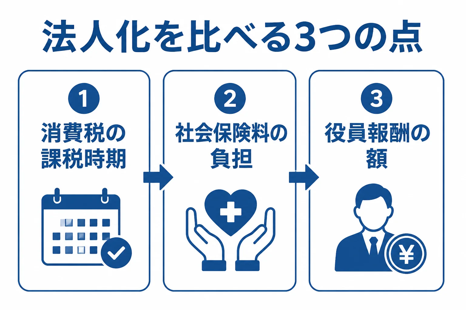 飲食店の法人化を消費税・社会保険・収入の受け取り方で比べる流れを示した図解