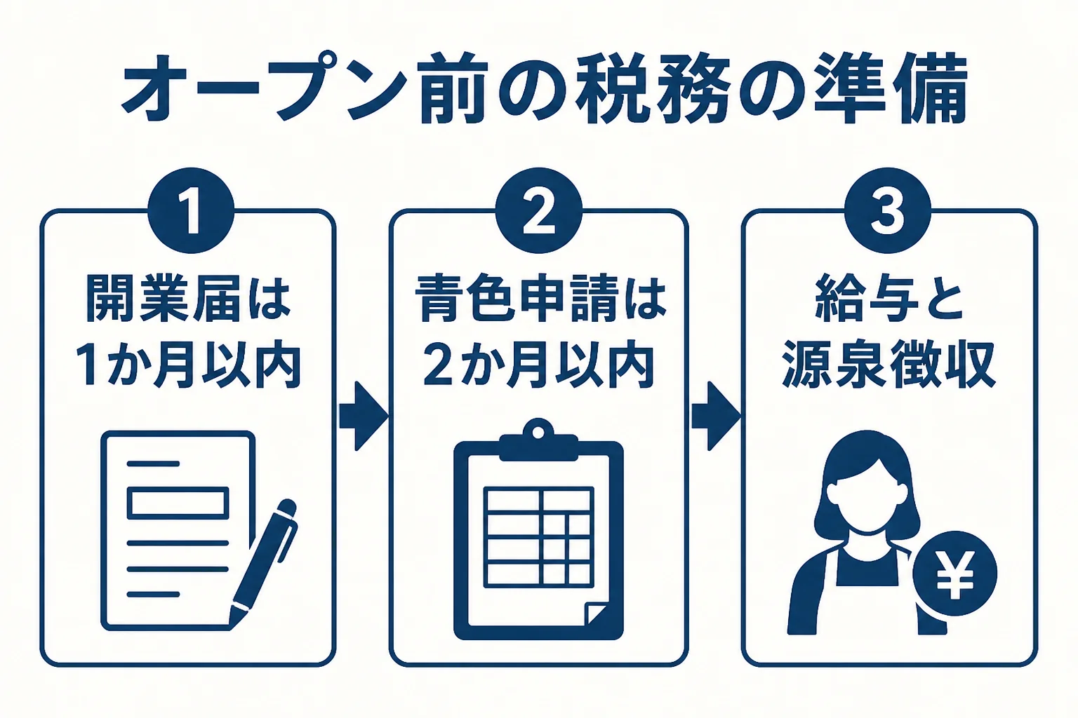 飲食店のオープン前に決めておきたい税務の流れを表した図解