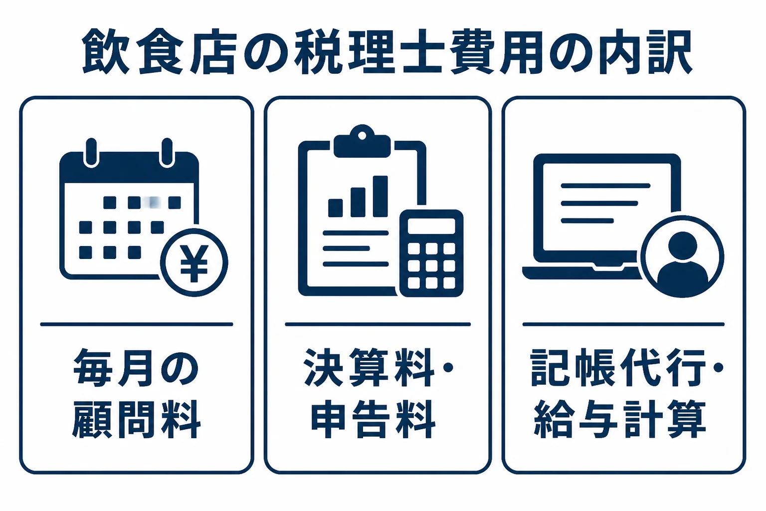 飲食店の税理士費用が顧問料、決算料、記帳代行などの上乗せで構成されることを示した図解