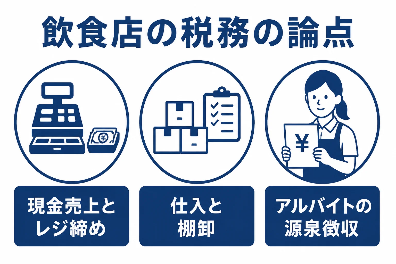 飲食店の税務で論点になりやすい現金売上・仕入と棚卸・アルバイトの給与を表した図解