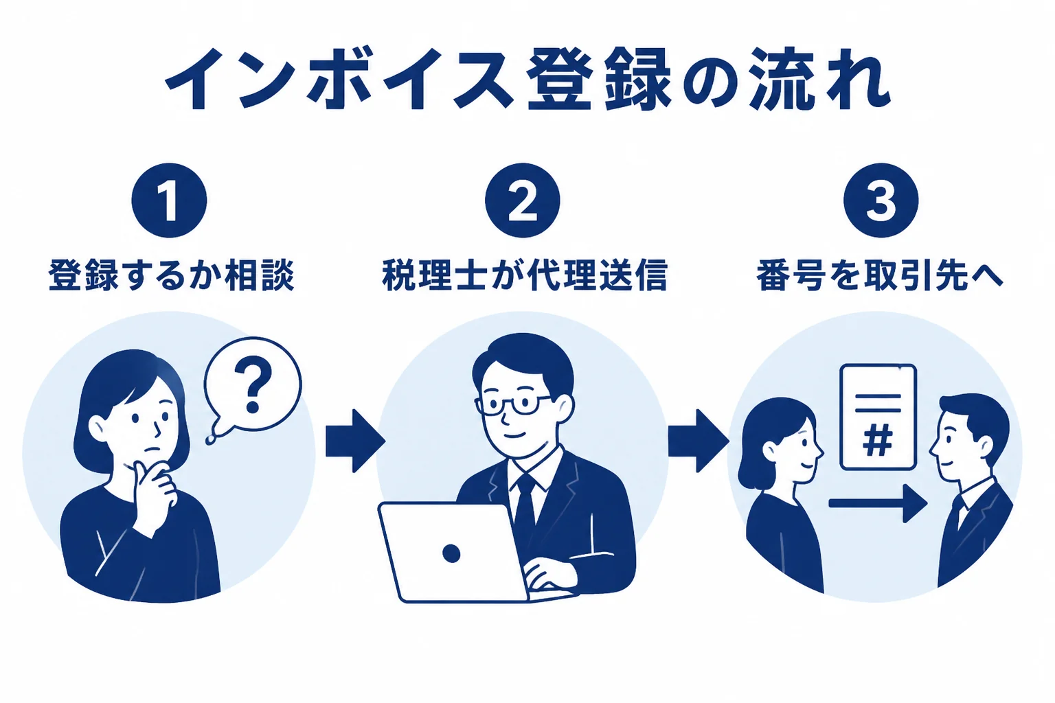 インボイス登録を税理士に頼んでから登録番号を取引先に伝えるまでの流れを示した図解