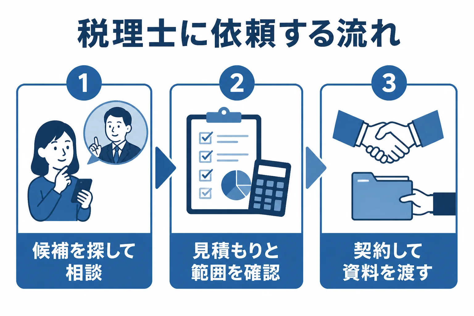 税理士に依頼する流れを探す・相談・見積もり・契約の順に示した図解