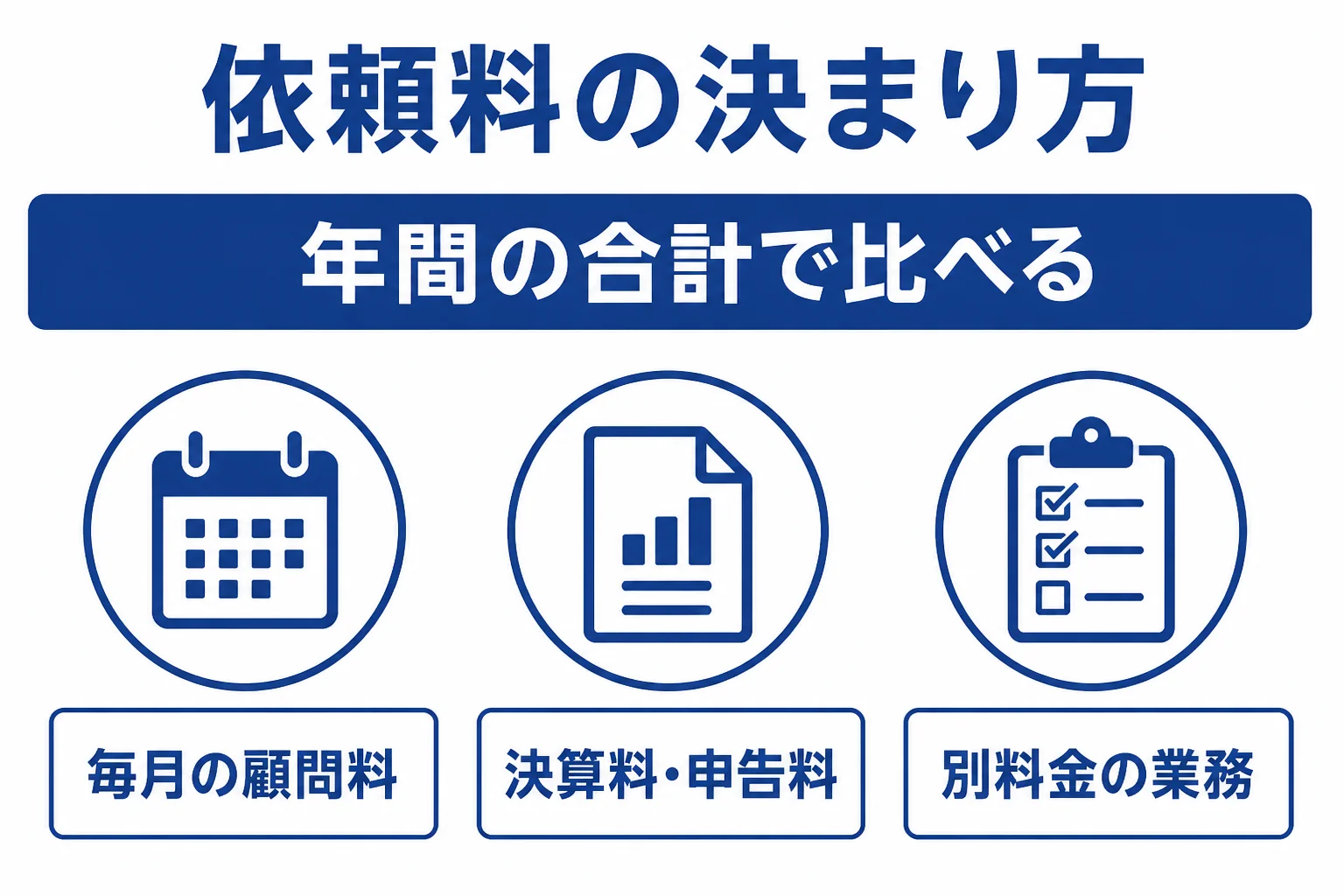 税理士の依頼料が、毎月の顧問料、年に一度の決算料や確定申告料、別料金の業務の3つで決まることを示した図解