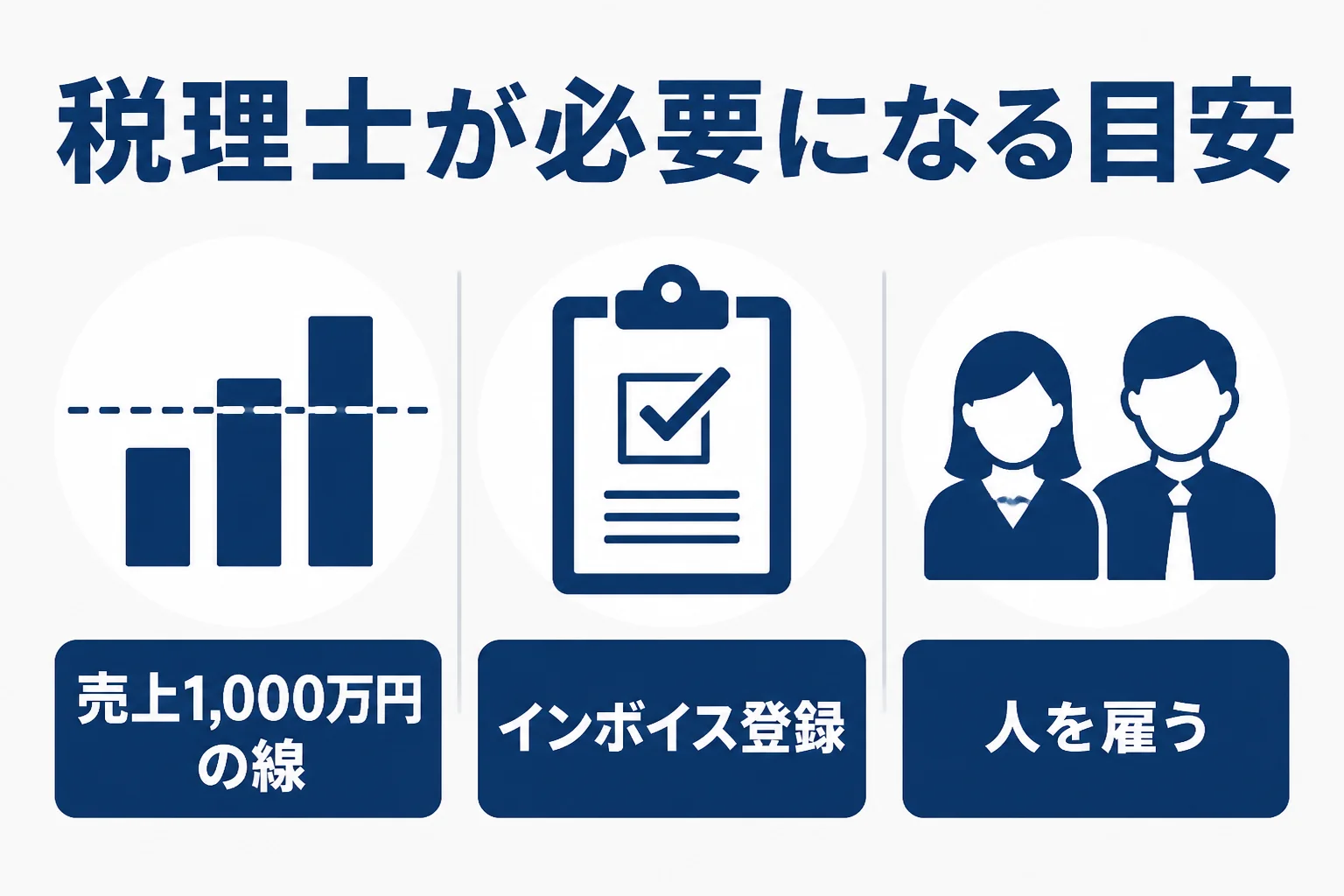 個人事業主に税理士が必要になる目安として、売上1,000万円の線、インボイス登録、人を雇うことの3つを示した図解