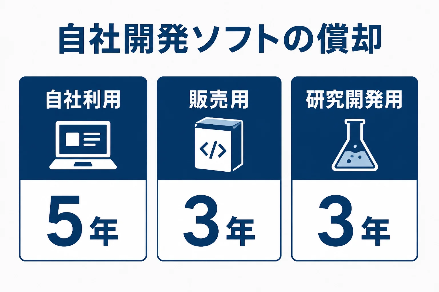 自社開発ソフトの用途によって耐用年数が変わることを示した図解