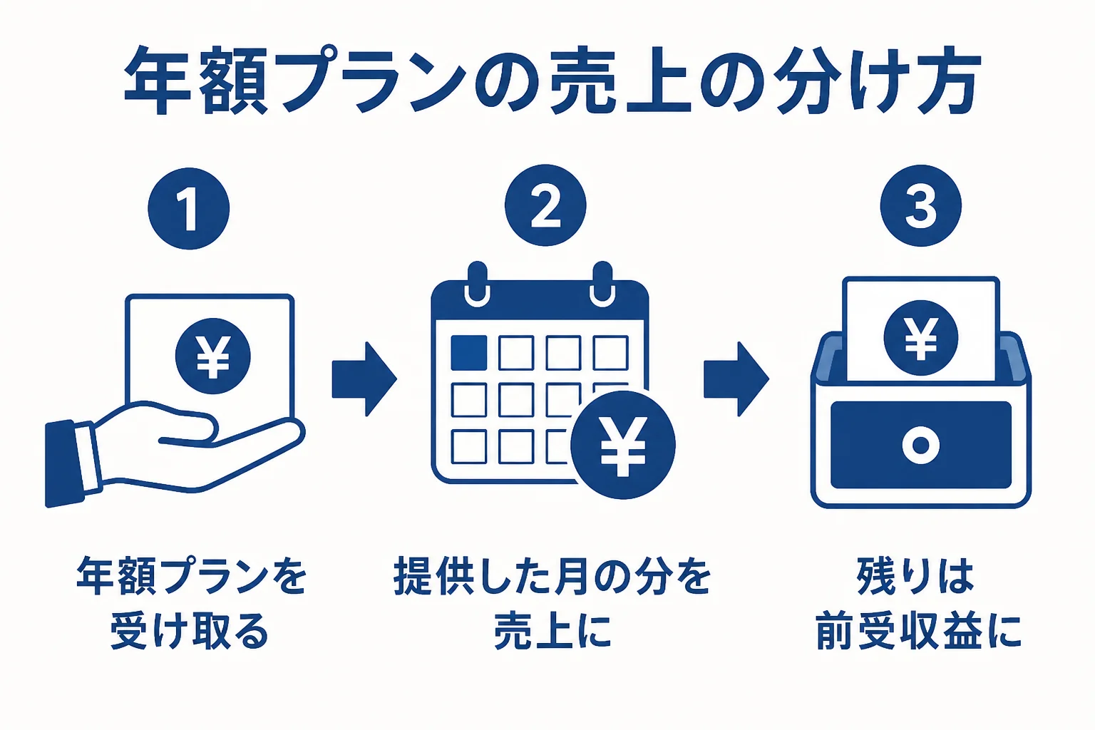 SaaSの年額プランの入金を月ごとの売上に分け、残りを前受収益にする流れを示した図解