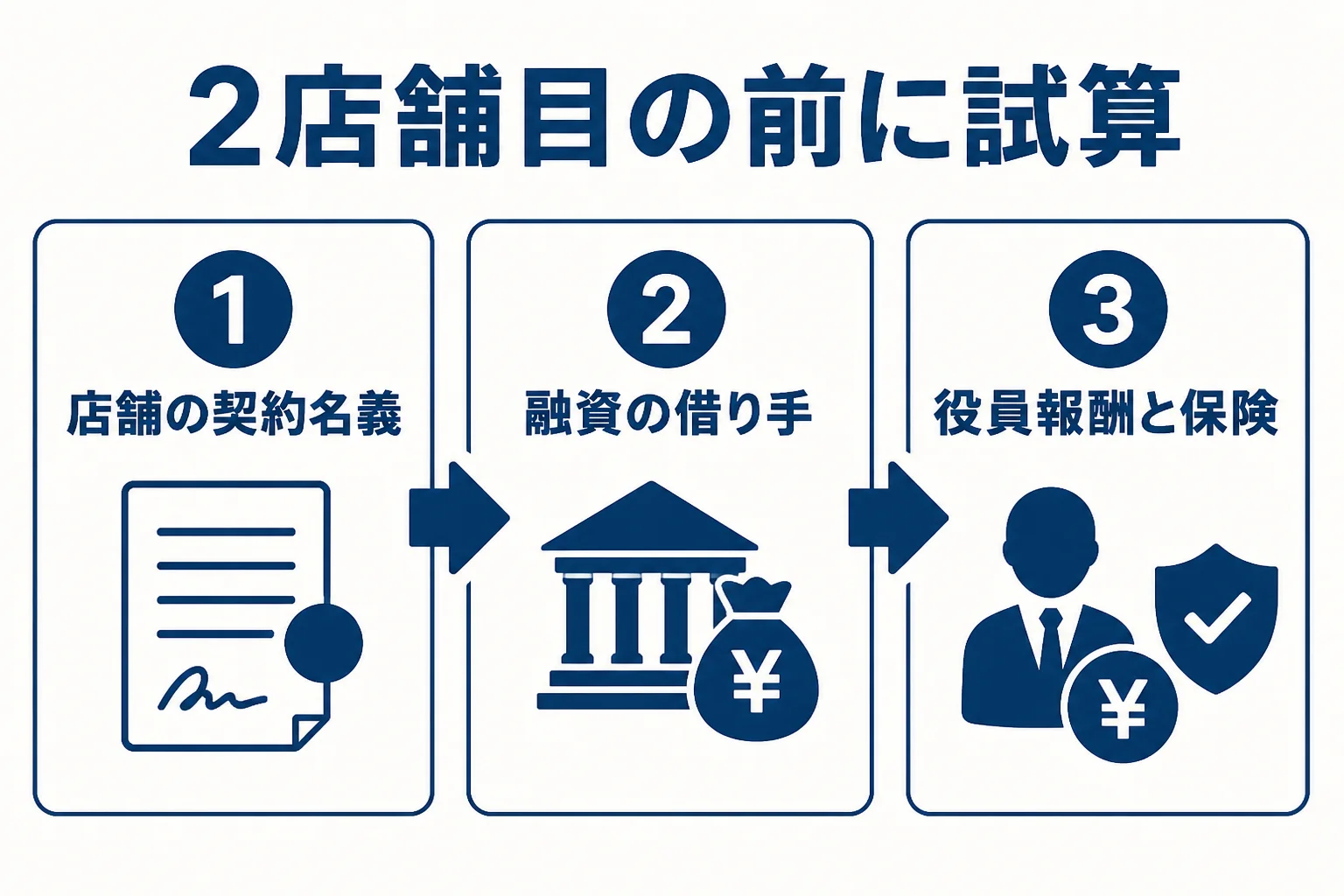 居酒屋が2店舗目を出す前に、契約名義・融資・役員報酬・社会保険を試算する流れを示した図解
