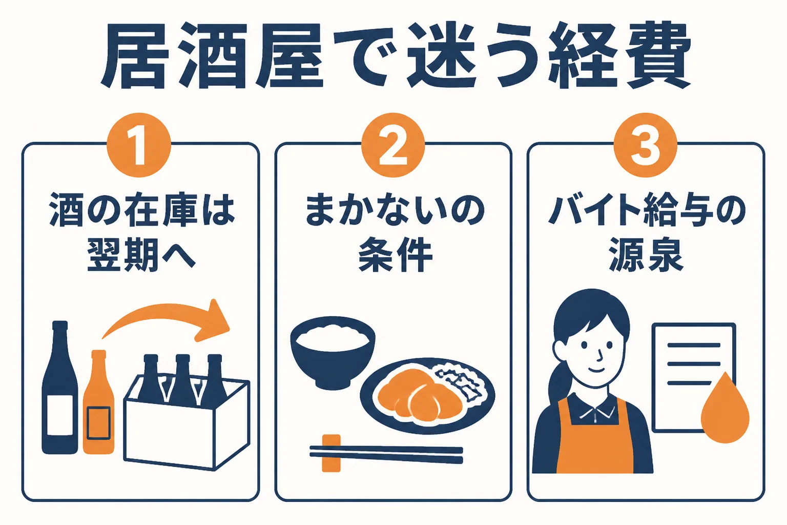 居酒屋の経費で迷いやすい、酒の在庫、まかない、アルバイト給与の3つを示した図解