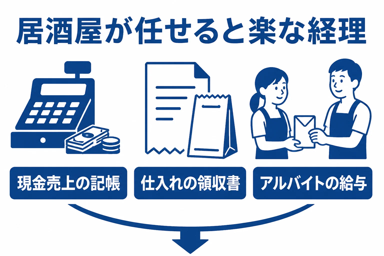 居酒屋が税理士に任せると楽になる経理の仕事を3つにまとめた図解