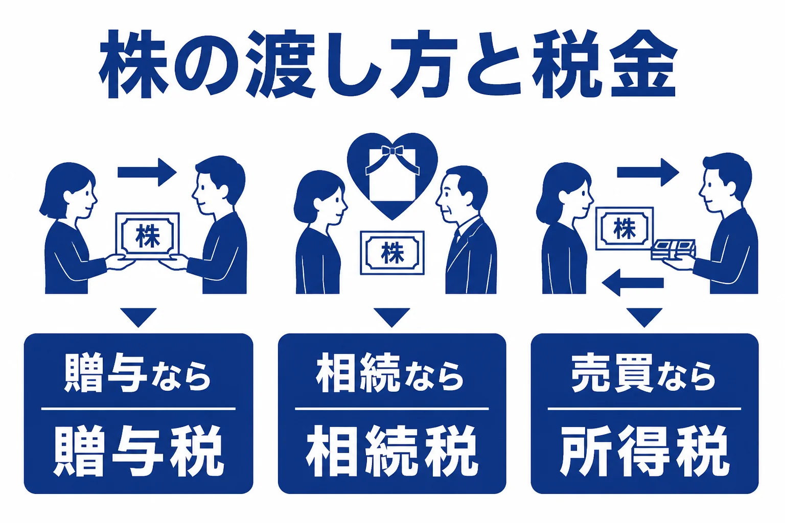 事業承継で株を渡す方法ごとに、贈与税、相続税、所得税と、かかる税金が変わることを示した図解