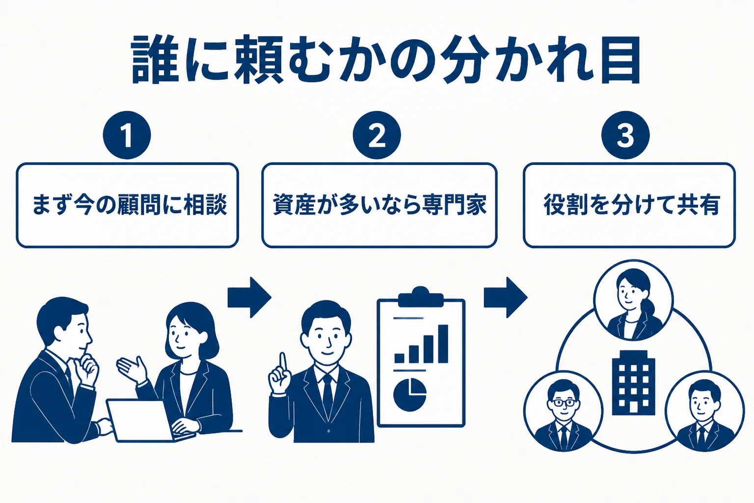 会社の規模や財産の中身によって、今の顧問税理士で進めるか、承継に強い税理士にも頼むかが分かれることを示した図解