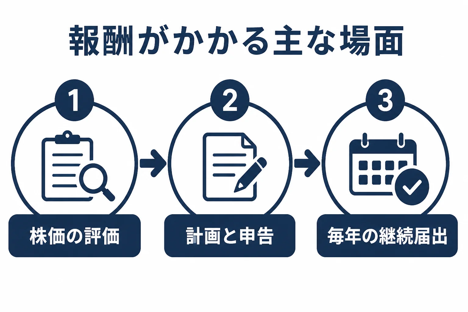 事業承継税制で税理士報酬がかかる主な場面を示した図解