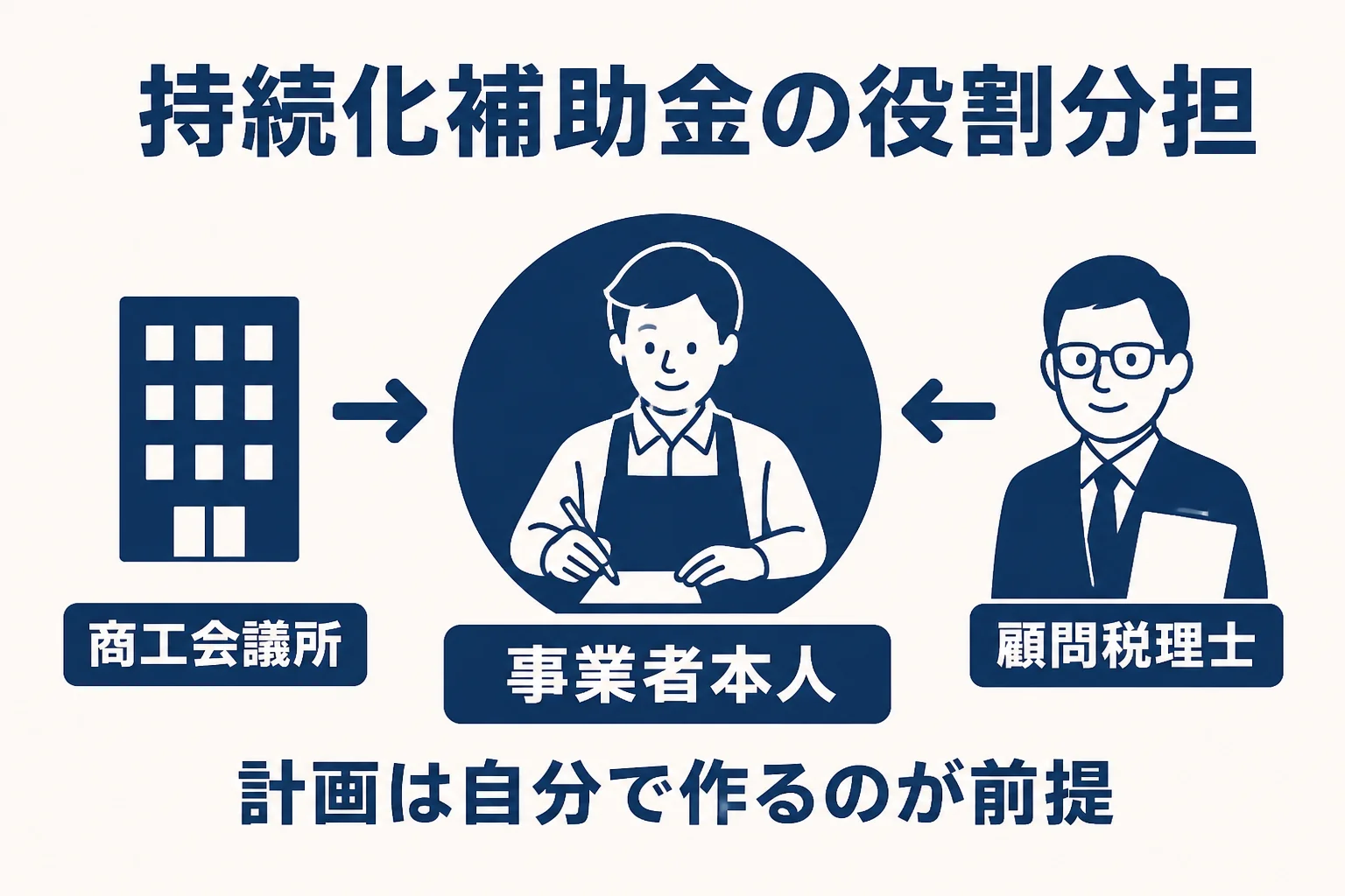 持続化補助金で商工会議所、税理士、事業者本人がそれぞれ受け持つ役割を示した図解
