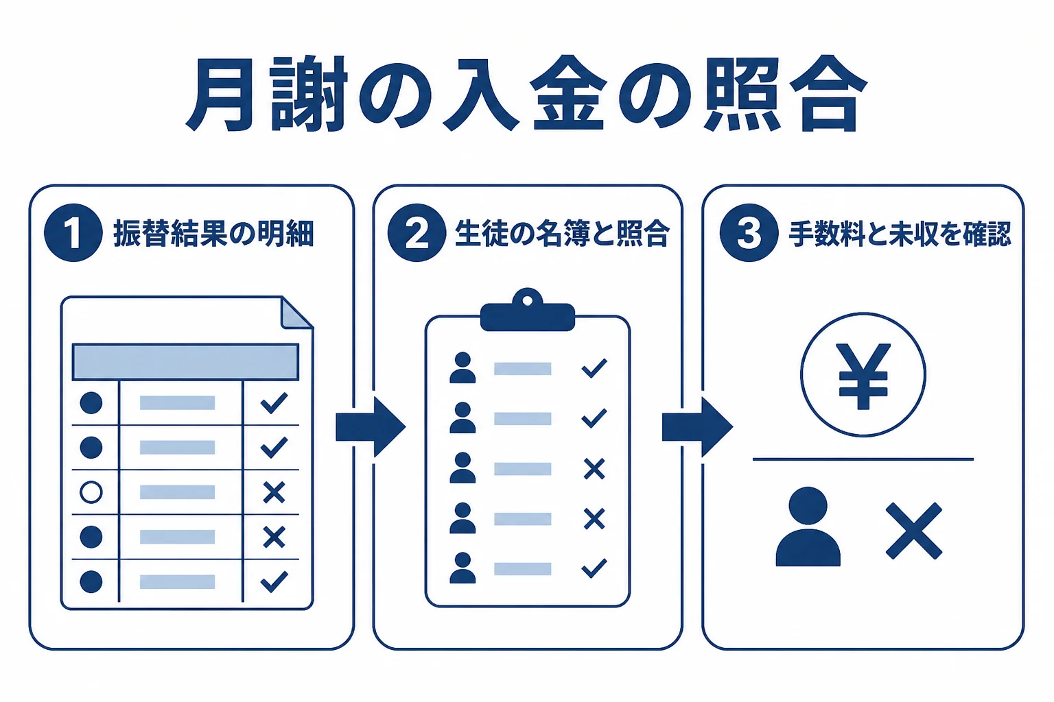 学習塾の月謝の入金を、振替結果の明細と生徒の名簿で照合し、手数料と引き落とし不能の分を確認する流れを示した図解