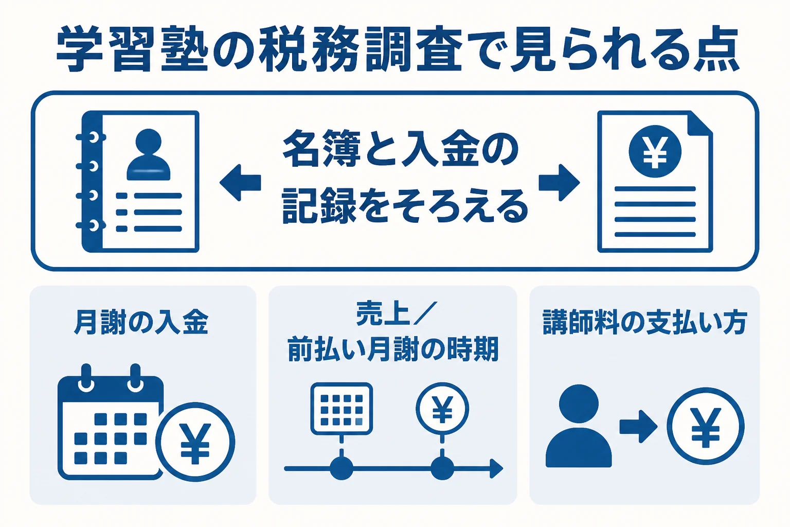 学習塾の税務調査で見られやすい点をまとめた図解