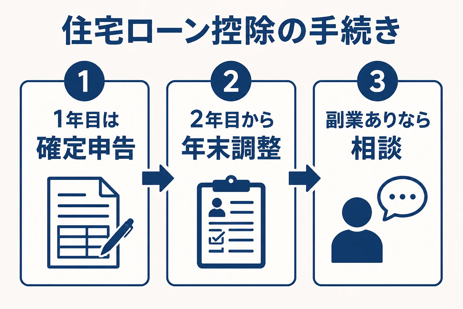住宅ローン控除は1年目が確定申告で2年目以降は年末調整になることを示した図解