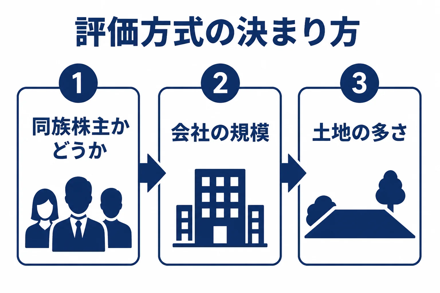 取引相場のない株式の評価方式が決まる流れを示した図解