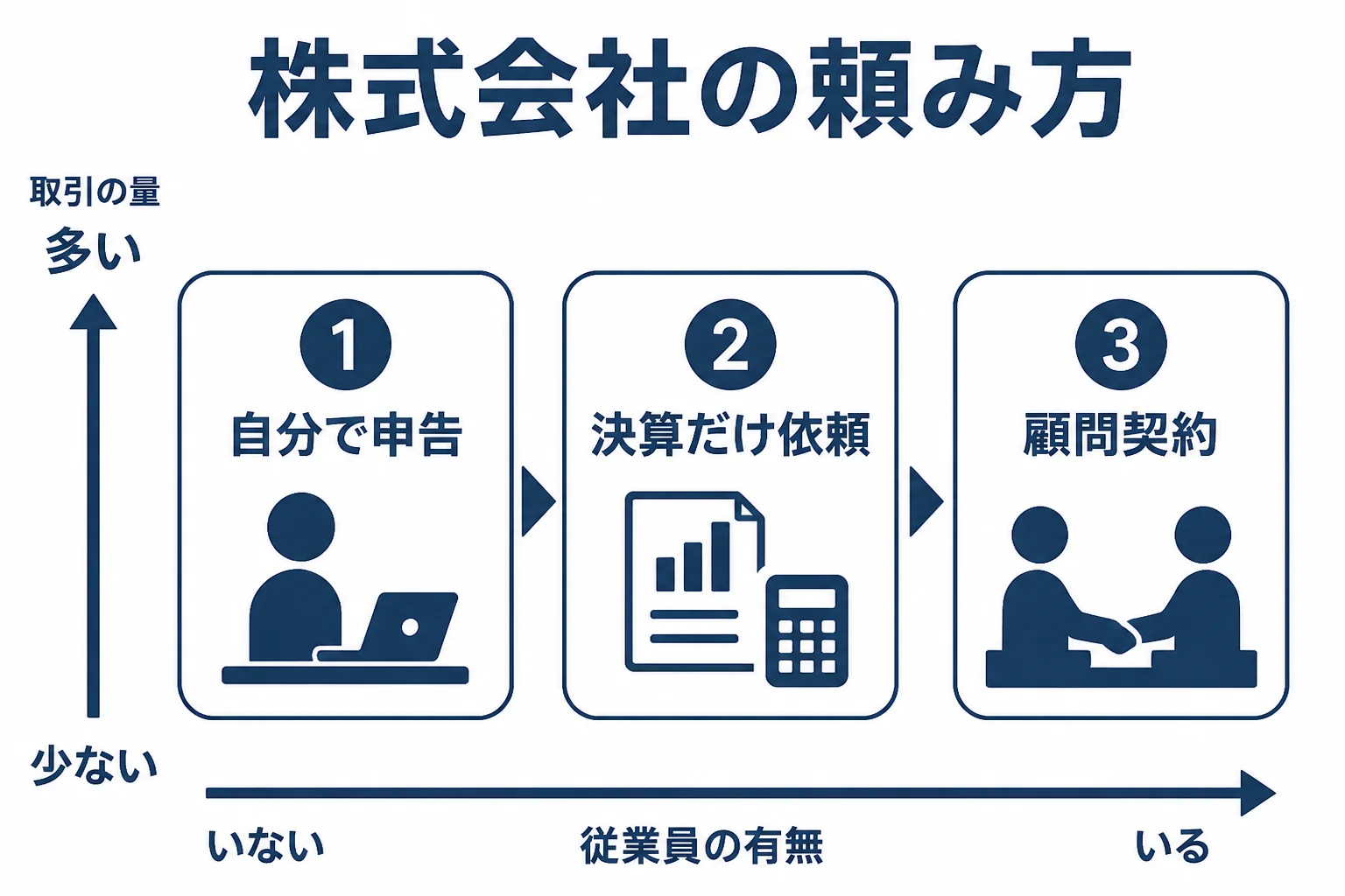 株式会社が税理士への頼み方を選ぶ目安の図解