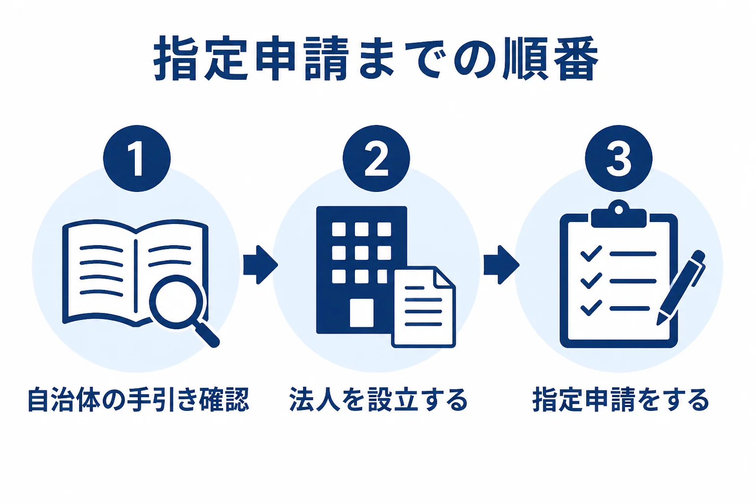 介護事業所が指定申請の前に法人の形・定款の目的・資本金を決める流れを示した図解