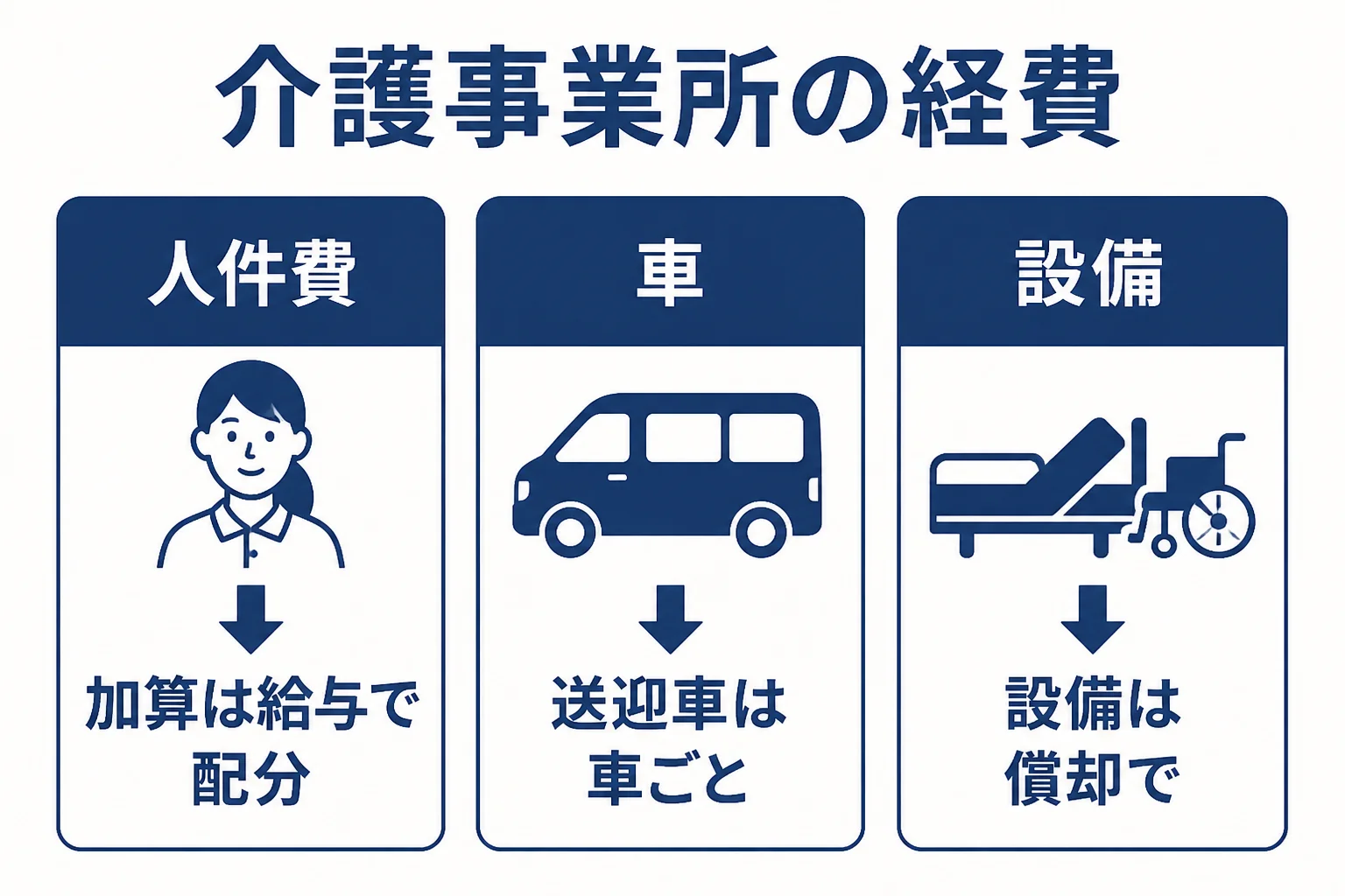 介護事業所の経費を、人件費、送迎車、設備の3つに分けて整理した図解