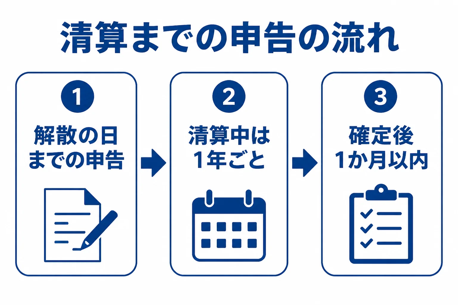 会社の解散から清算結了までの申告のタイミングを示した図解