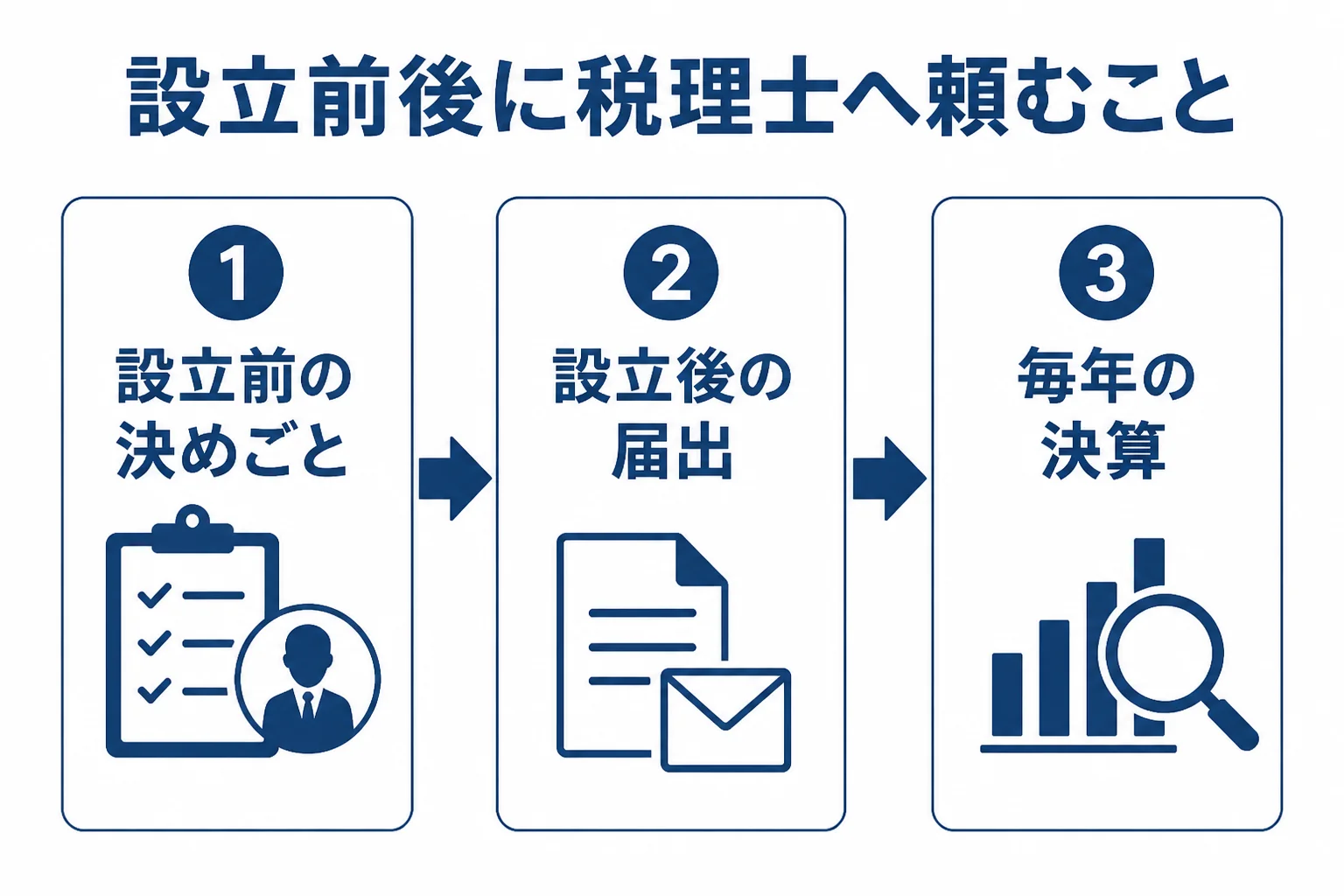 会社設立の前後に税理士へ頼むことを、設立前の相談、設立後の届出、毎年の決算の順に示した図解