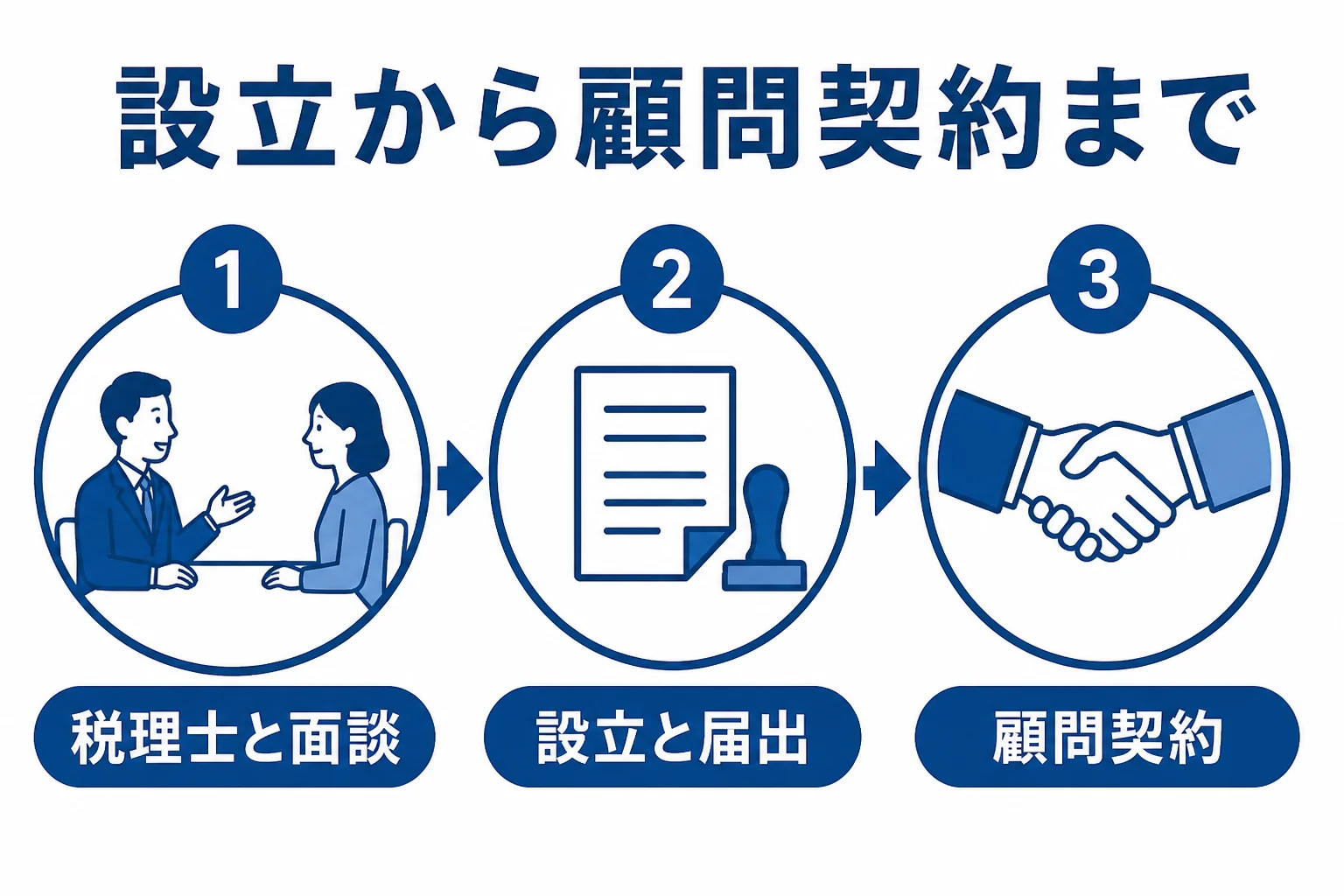 会社設立で税理士を探してから顧問契約を結ぶまでの流れを示した図解