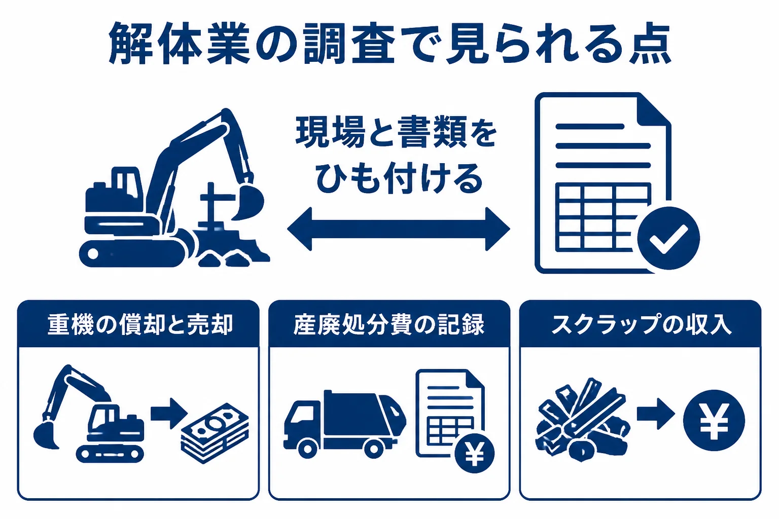 解体業の税務調査で見られやすい3つの論点を示した図解