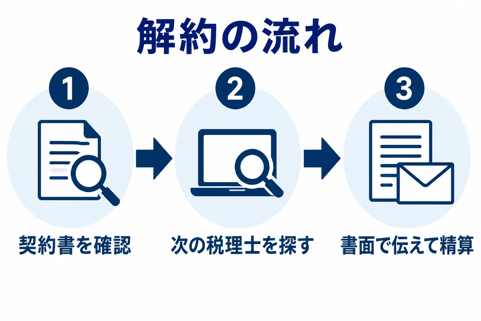 税理士の契約解除を、契約書の確認から資料の返却までの順に並べた図解