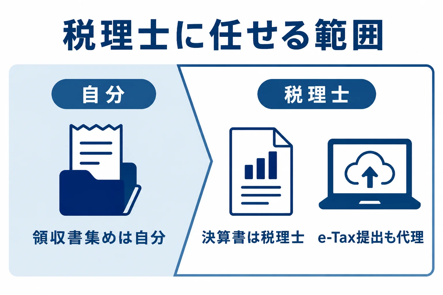 青色申告で税理士に任せられる範囲と自分でやる部分を分けた図解