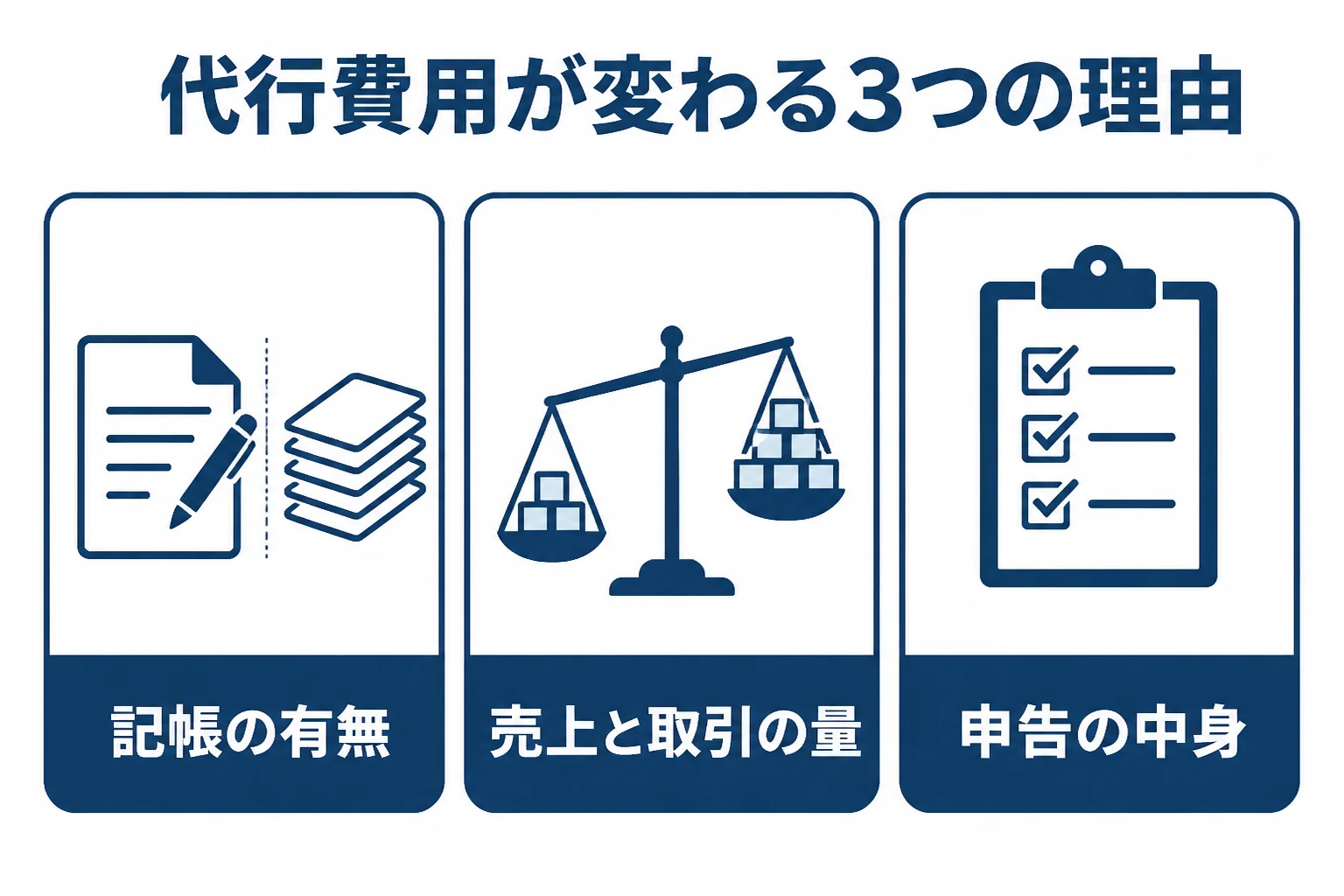個人の確定申告の代行費用が、記帳の有無・売上の大きさ・申告の中身で変わることを示した図解