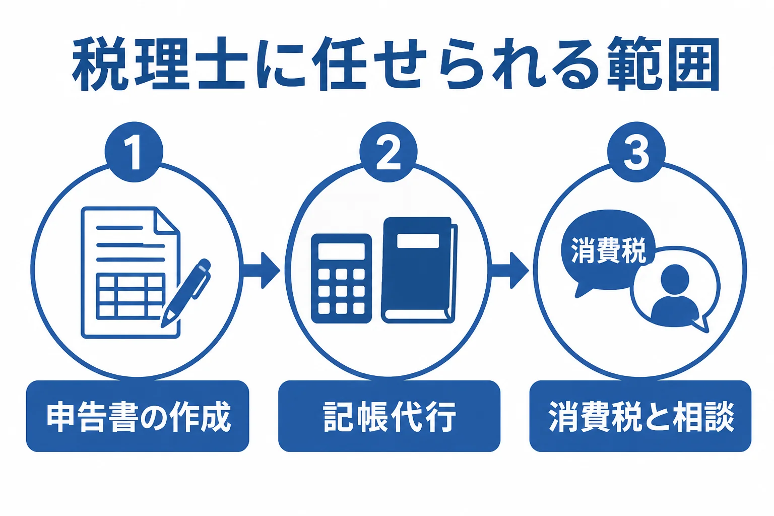 フリーランスが税理士に任せられる範囲を3段階で示した図解