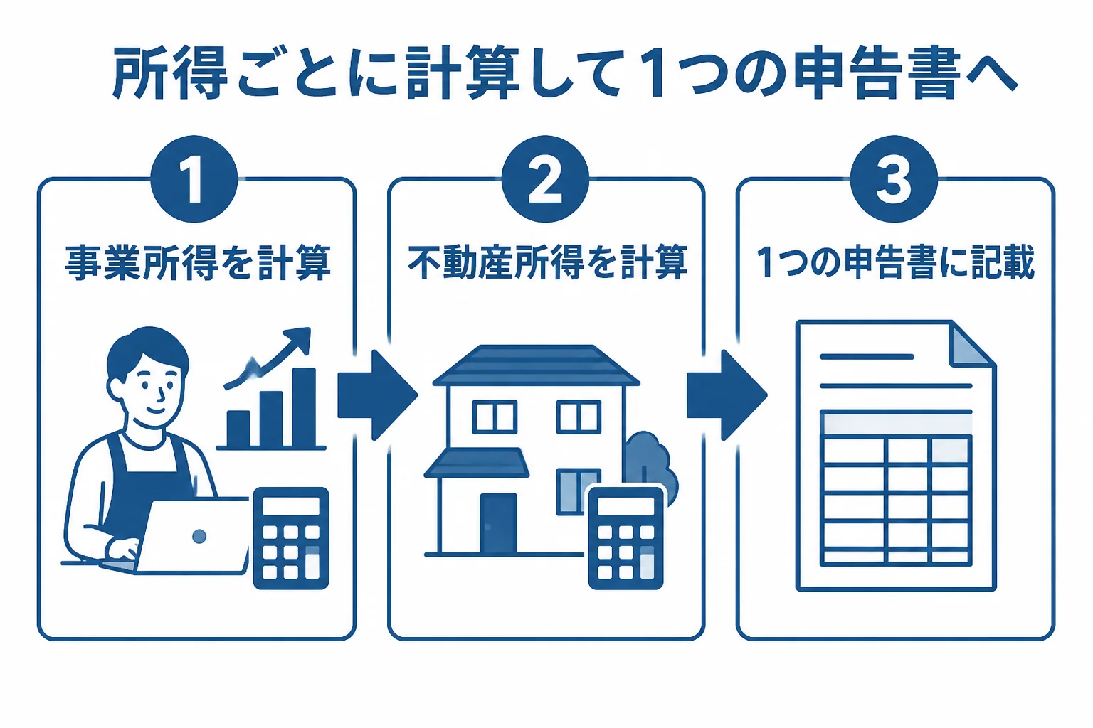 事業所得と不動産所得をそれぞれ計算してから1枚の申告書にまとめる流れを示した図解