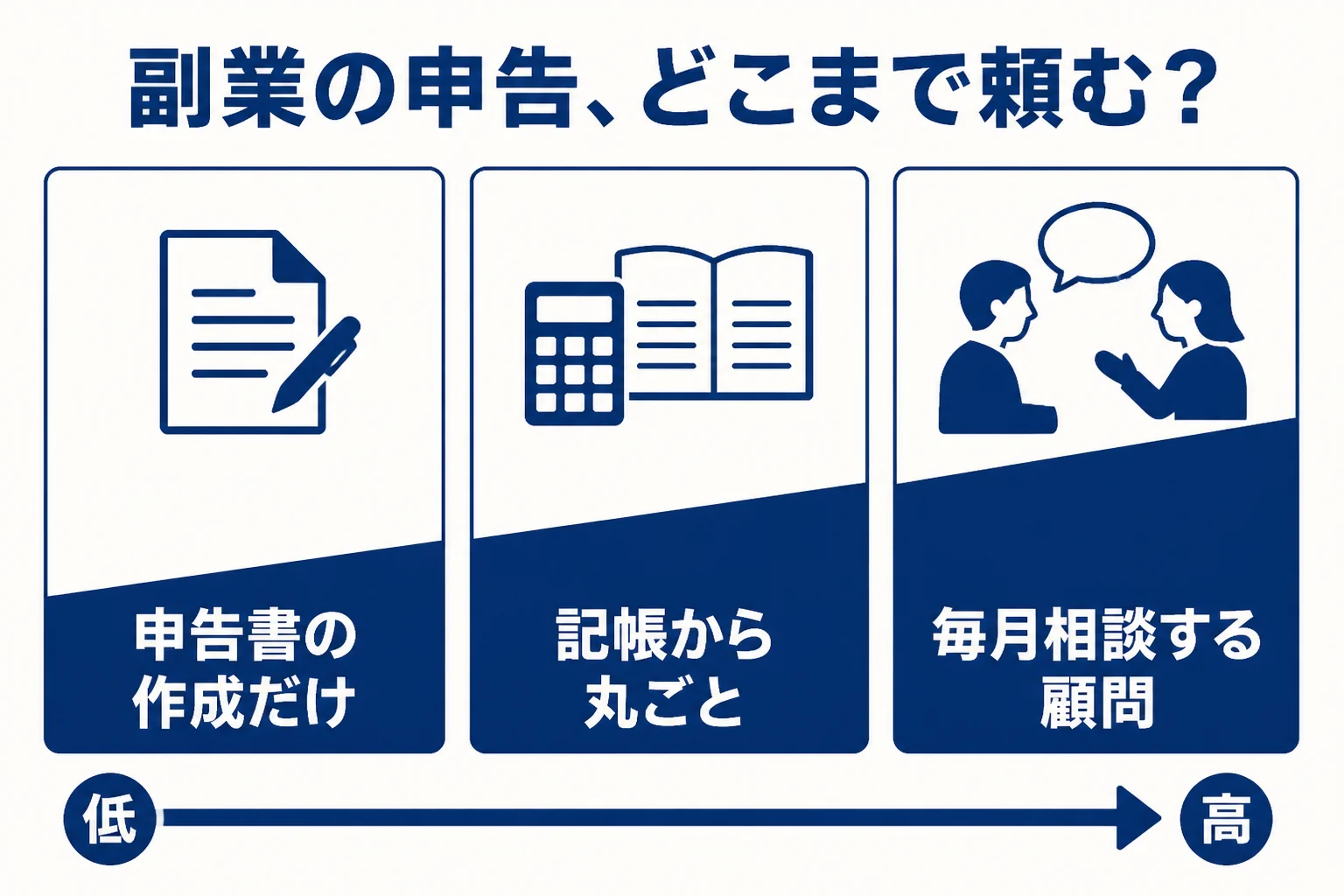 副業の確定申告を税理士に依頼する時の費用の分かれ目を示した図解