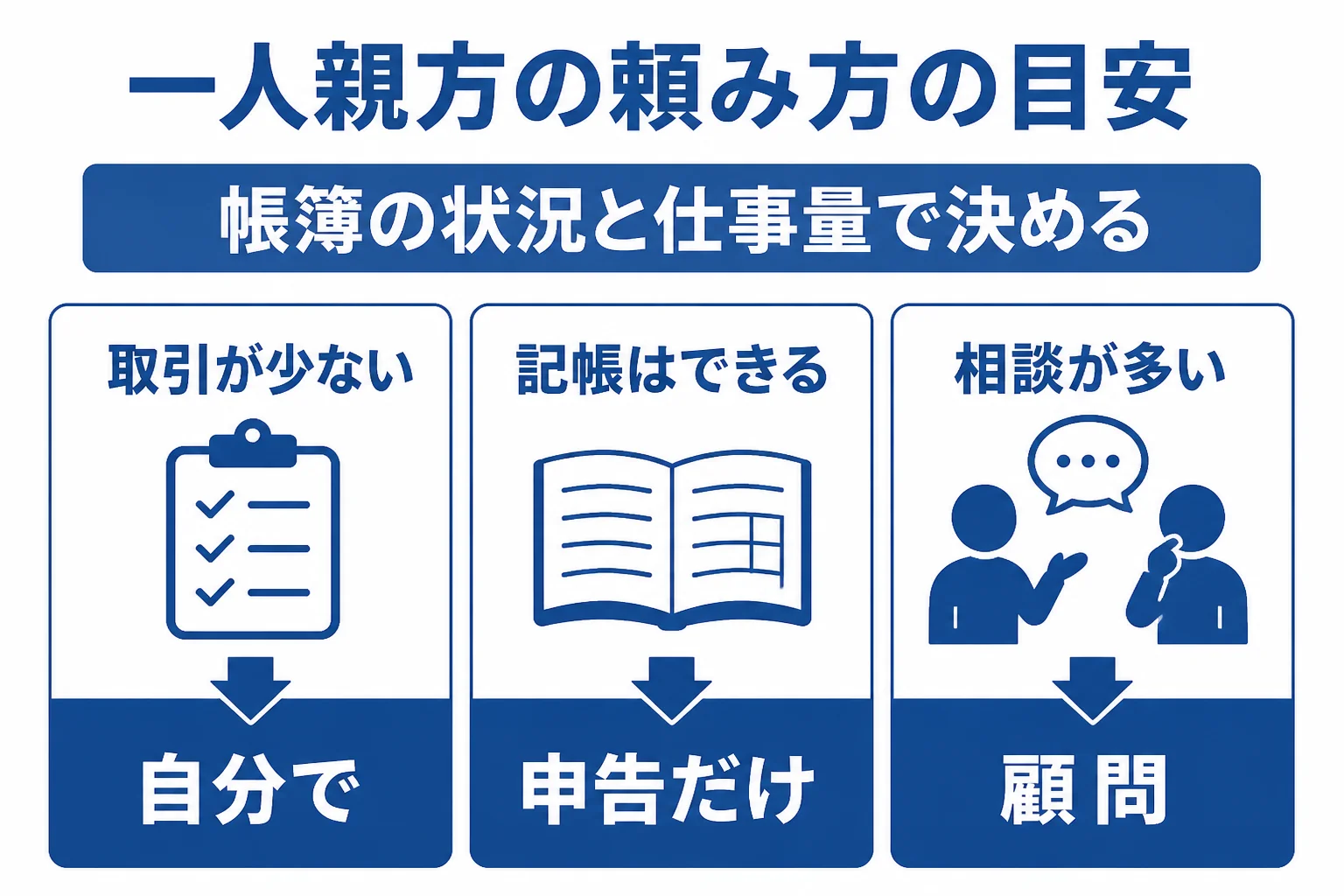 一人親方が確定申告を自分でするか税理士に頼むかを3つの状況で比べた図解
